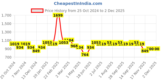 myntra.com Allen Solly Men Slim Fit Pure Cotton Shorts allen solly Price History Graph from 25 Oct 2024 to 1 Dec 2025