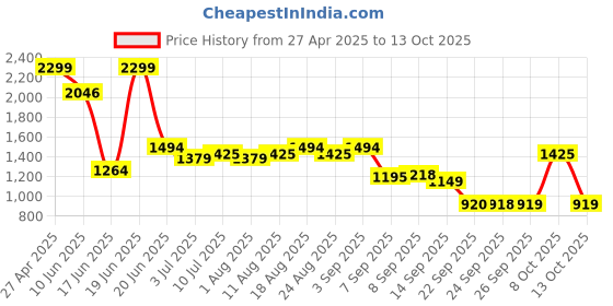 myntra.com Allen Solly Men Slim Fit Regular Shorts allen solly Price History Graph from 27 Apr 2025 to 8 Oct 2025