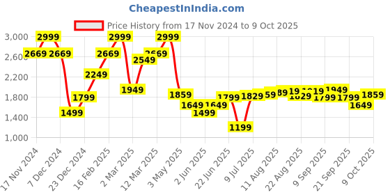 myntra.com Allen Solly Men Slim Fit Regular Trousers allen solly Price History Graph from 17 Nov 2024 to 9 Oct 2025