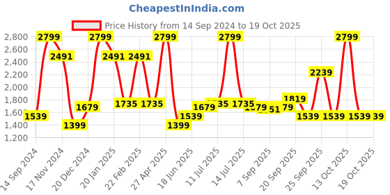 myntra.com Allen Solly Men Slim Fit Regular Trousers allen solly Price History Graph from 14 Sep 2024 to 18 Oct 2025