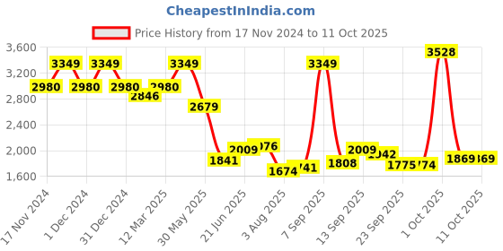 myntra.com Allen Solly Men Slim Fit Regular Trousers allen solly Price History Graph from 17 Nov 2024 to 10 Oct 2025