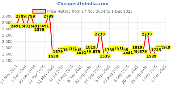 myntra.com Allen Solly Men Slim Fit Regular Trousers allen solly Price History Graph from 17 Nov 2024 to 30 Nov 2025
