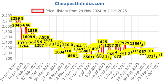 myntra.com Allen Solly Men Slim Fit Regular Trousers allen solly Price History Graph from 29 Nov 2024 to 2 Oct 2025