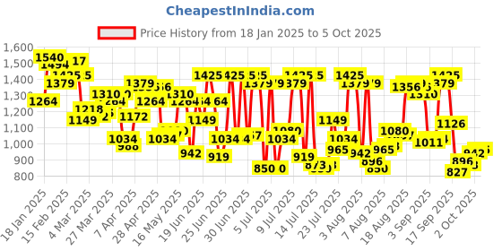 myntra.com Allen Solly Men Slim Fit Regular Trousers allen solly Price History Graph from 18 Jan 2025 to 5 Oct 2025