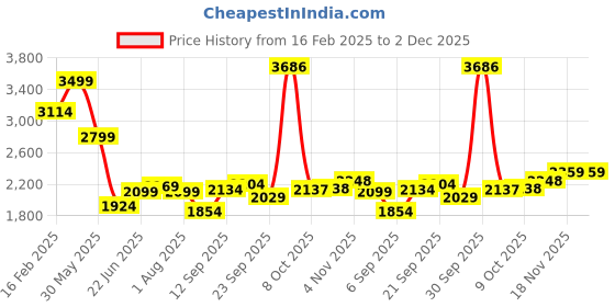 myntra.com Allen Solly Men Slim Fit Regular Trousers allen solly Price History Graph from 16 Feb 2025 to 2 Dec 2025