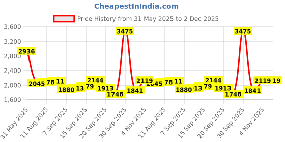 myntra.com Allen Solly Men Slim Fit Regular Trousers allen solly Price History Graph from 31 May 2025 to 2 Dec 2025