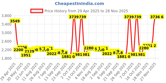 myntra.com Allen Solly Men Slim Fit Regular Trousers allen solly Price History Graph from 29 Apr 2025 to 27 Nov 2025