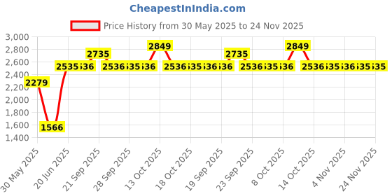 myntra.com Allen Solly Men Slim Fit Regular Trousers allen solly Price History Graph from 30 May 2025 to 24 Nov 2025