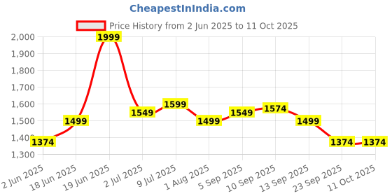 myntra.com Allen Solly Men Slim Fit Regular Trousers allen solly Price History Graph from 2 Jun 2025 to 11 Oct 2025