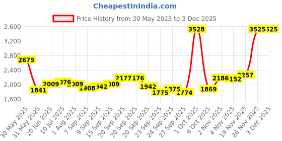 myntra.com Allen Solly Men Slim Fit Regular Trousers allen solly Price History Graph from 30 May 2025 to 2 Dec 2025