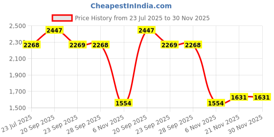 myntra.com Allen Solly Men Slim Fit Regular Trousers allen solly Price History Graph from 23 Jul 2025 to 30 Nov 2025