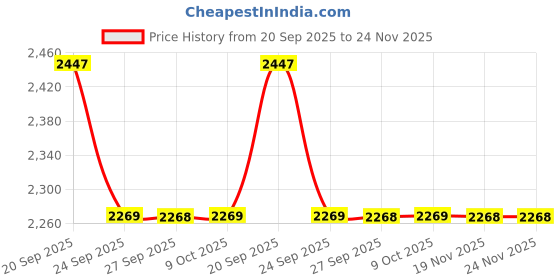 myntra.com Allen Solly Men Slim Fit Regular Trousers allen solly Price History Graph from 20 Sep 2025 to 23 Nov 2025