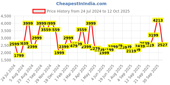 myntra.com Allen Solly Men Slim Fit Semiformal Trousers allen solly Price History Graph from 24 Jul 2024 to 12 Oct 2025