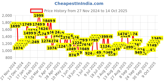 myntra.com Allen Solly Men Slim Fit Semiformal Trousers allen solly Price History Graph from 27 Nov 2024 to 14 Oct 2025