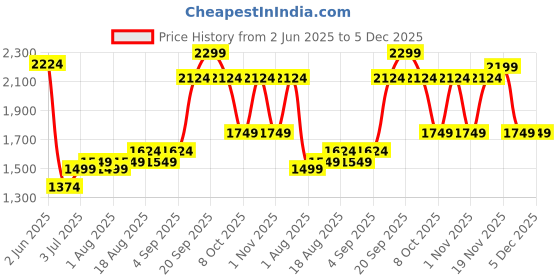 myntra.com Allen Solly Men Slim Fit Shorts allen solly Price History Graph from 2 Jun 2025 to 4 Dec 2025