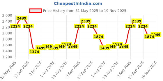 myntra.com Allen Solly Men Slim Fit Shorts allen solly Price History Graph from 31 May 2025 to 19 Nov 2025