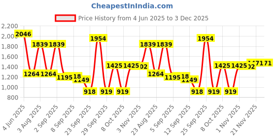 myntra.com Allen Solly Men Slim Fit Shorts allen solly Price History Graph from 4 Jun 2025 to 2 Dec 2025