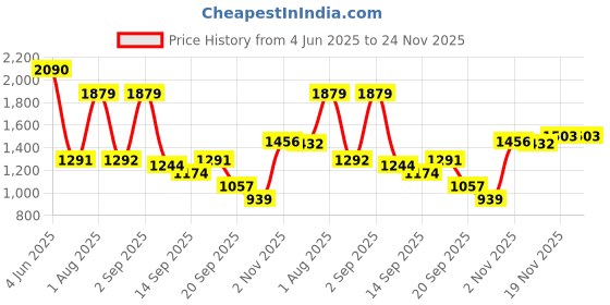 myntra.com Allen Solly Men Slim Fit Shorts allen solly Price History Graph from 4 Jun 2025 to 24 Nov 2025