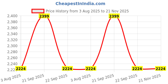 myntra.com Allen Solly Men Slim Fit Shorts allen solly Price History Graph from 3 Aug 2025 to 20 Nov 2025