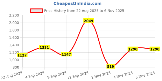 myntra.com Allen Solly Men Slim Fit Shorts allen solly Price History Graph from 22 Aug 2025 to 5 Nov 2025
