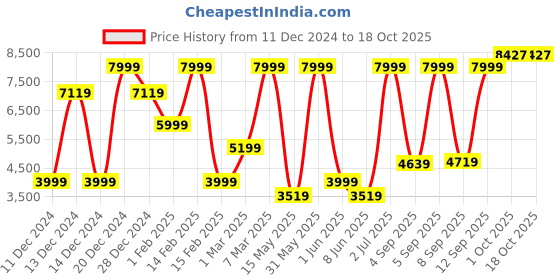 myntra.com Allen Solly Men Slim-Fit Single Breasted Blazer allen solly Price History Graph from 11 Dec 2024 to 18 Oct 2025