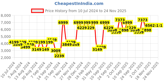 myntra.com Allen Solly Men Slim-fit Single-breasted Blazer allen solly Price History Graph from 10 Jul 2024 to 24 Nov 2025