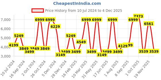 myntra.com Allen Solly Men Slim-Fit Single Breasted Blazer allen solly Price History Graph from 10 Jul 2024 to 4 Dec 2025
