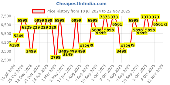 myntra.com Allen Solly Men Slim-Fit Single-Breasted Blazer allen solly Price History Graph from 10 Jul 2024 to 22 Nov 2025