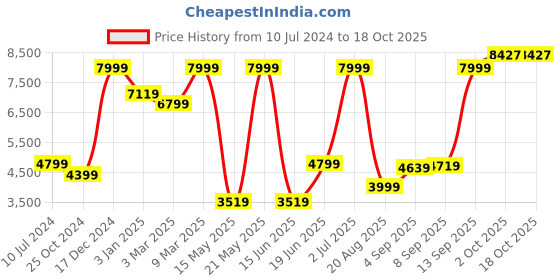 myntra.com Allen Solly Men Slim Fit Single-Breasted Blazer allen solly Price History Graph from 10 Jul 2024 to 18 Oct 2025