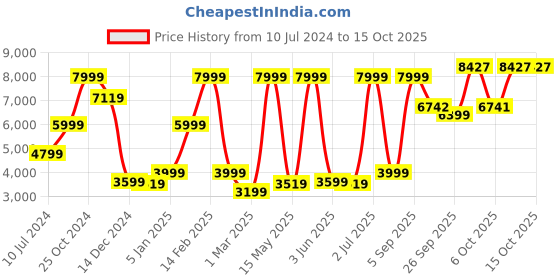 myntra.com Allen Solly Men Slim-Fit Single-Breasted Blazer allen solly Price History Graph from 10 Jul 2024 to 15 Oct 2025