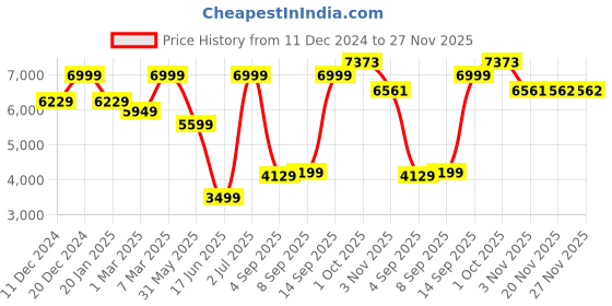 myntra.com Allen Solly Men Slim Fit Single-Breasted Blazer allen solly Price History Graph from 11 Dec 2024 to 27 Nov 2025