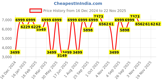 myntra.com Allen Solly Men Slim Fit Single-Breasted Blazer allen solly Price History Graph from 16 Dec 2024 to 22 Nov 2025