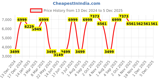 myntra.com Allen Solly Men Slim Fit Single-Breasted Blazer allen solly Price History Graph from 13 Dec 2024 to 5 Dec 2025