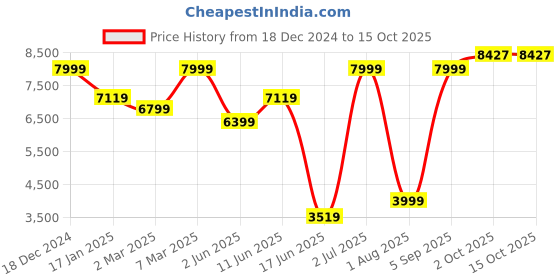 myntra.com Allen Solly Men Slim Fit Single-Breasted Blazer allen solly Price History Graph from 18 Dec 2024 to 14 Oct 2025