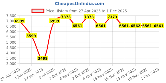 myntra.com Allen Solly Men Slim Fit Single-Breasted Blazer allen solly Price History Graph from 27 Apr 2025 to 30 Nov 2025