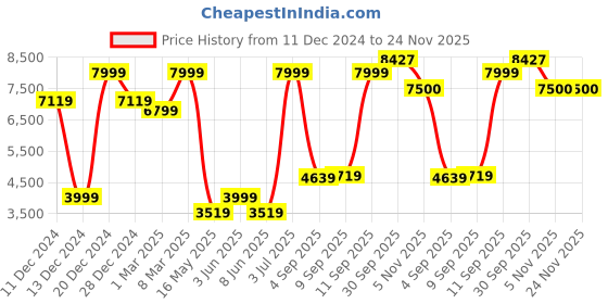 myntra.com Allen Solly Men Slim Fit Single Breasted Blazers allen solly Price History Graph from 11 Dec 2024 to 24 Nov 2025