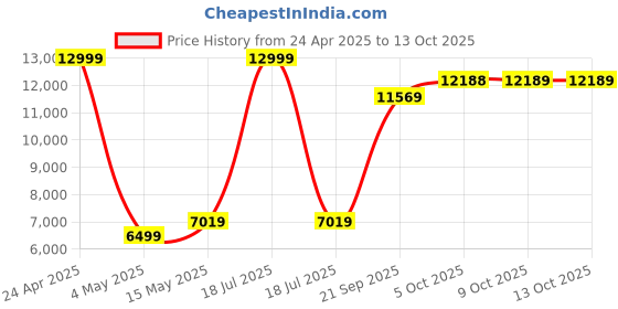 myntra.com Allen Solly Men Slim Fit Single Breasted Formal Two Piece Suit allen solly Price History Graph from 24 Apr 2025 to 13 Oct 2025