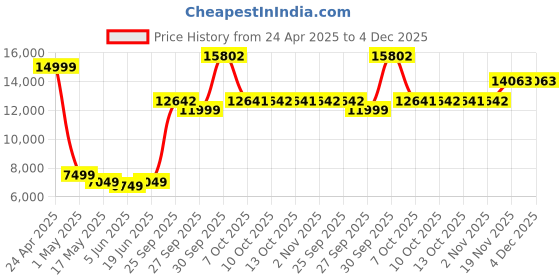 myntra.com Allen Solly Men Slim-Fit Single Breasted Suits allen solly Price History Graph from 24 Apr 2025 to 3 Dec 2025