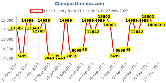 myntra.com Allen Solly Men Slim-Fit Single-Breasted Three-Piece Formal Suit allen solly Price History Graph from 11 Dec 2024 to 27 Nov 2025