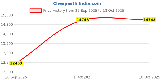 myntra.com Allen Solly Men Slim-Fit Single-Breasted Three-Piece Suit allen solly Price History Graph from 26 Sep 2025 to 18 Oct 2025