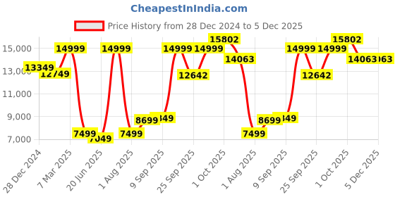 myntra.com Allen Solly Men Slim-Fit Single-Breasted Three Piece Suits allen solly Price History Graph from 28 Dec 2024 to 5 Dec 2025
