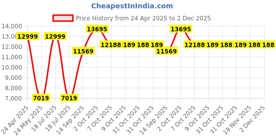 myntra.com Allen Solly Men Slim-Fit Single-Breasted Two-Piece Formal Suit allen solly Price History Graph from 24 Apr 2025 to 1 Dec 2025