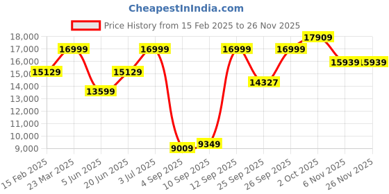 myntra.com Allen Solly Men Slim Fit Single-Breasted Two Piece Suit allen solly Price History Graph from 15 Feb 2025 to 24 Nov 2025