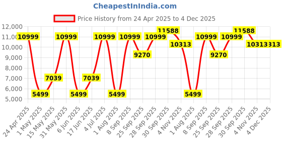 myntra.com Allen Solly Men Slim-Fit Single-Breasted Two-Piece Suit allen solly Price History Graph from 24 Apr 2025 to 4 Dec 2025