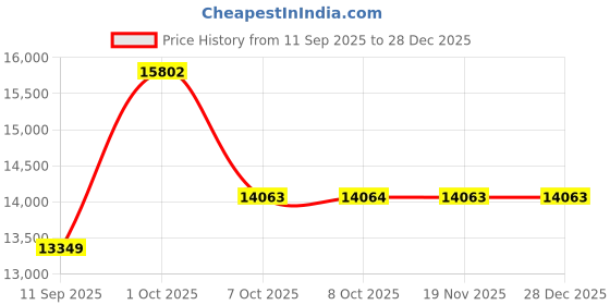 myntra.com Allen Solly Men Slim-Fit Single-Breasted Two-Piece Suit allen solly Price History Graph from 11 Sep 2025 to 27 Dec 2025