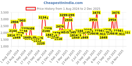 myntra.com Allen Solly Men Slim Fit Smart Casual Trousers allen solly Price History Graph from 1 Aug 2024 to 2 Dec 2025