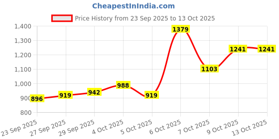 myntra.com Allen Solly Men Slim Fit Smart Casual Trousers allen solly Price History Graph from 23 Sep 2025 to 13 Oct 2025