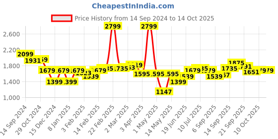 myntra.com Allen Solly Men Slim Fit  Smart Trousers allen solly Price History Graph from 14 Sep 2024 to 13 Oct 2025