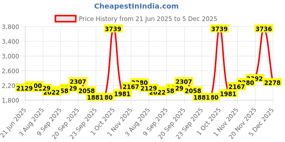 myntra.com Allen Solly Men Slim Fit solid cotton Trousers allen solly Price History Graph from 21 Jun 2025 to 5 Dec 2025