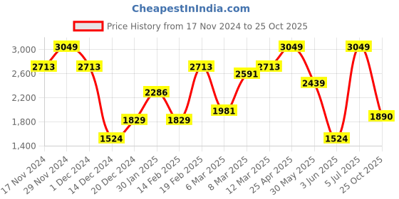 myntra.com Allen Solly Men Slim Fit Solid Spread Collar Casual Shirt allen solly Price History Graph from 17 Nov 2024 to 25 Oct 2025